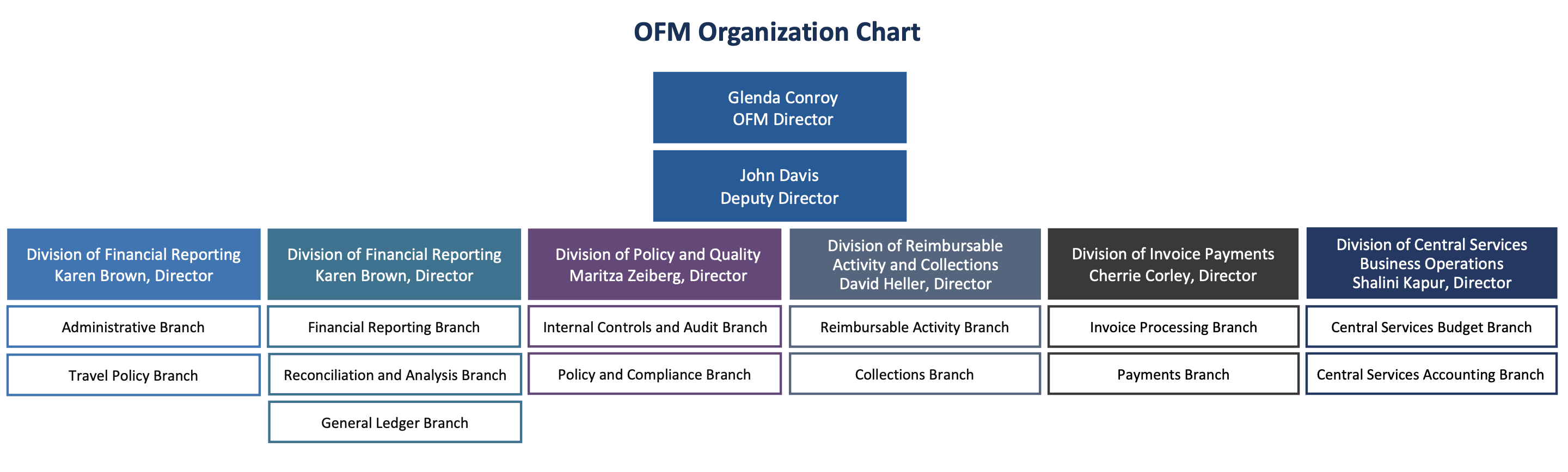 Organization chart for the Office of Financial Management.